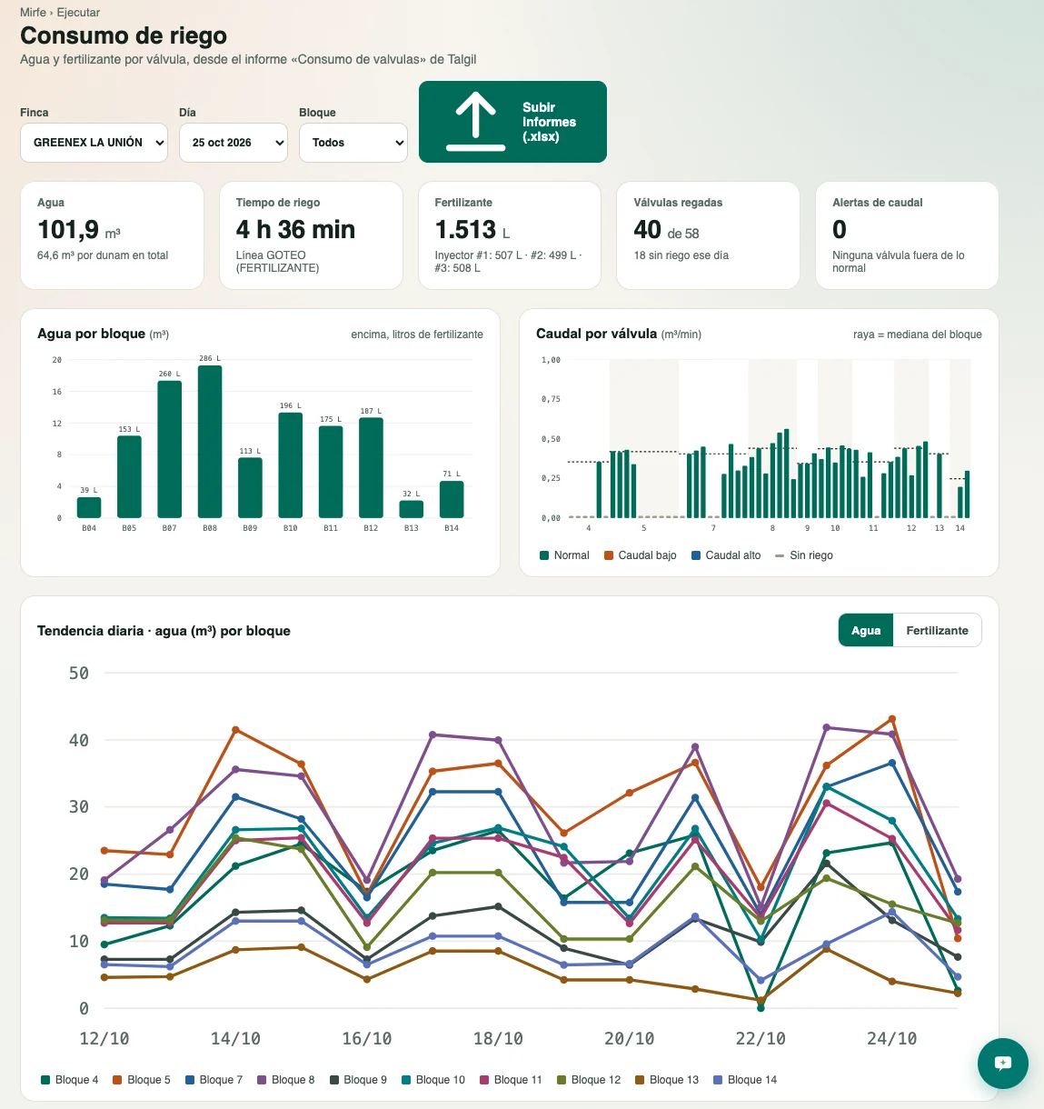 viewQ: water and fertilizer use by valve and by block